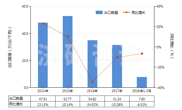 2014-2018年3月中國液壓回轉(zhuǎn)式葉片泵(HS84136032)出口量及增速統(tǒng)計